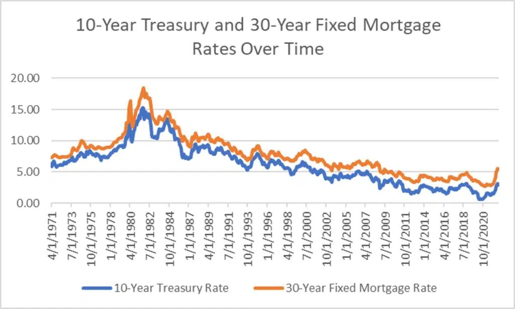 10-Year Treasury and 30-Year Fixed Mortgage Rates Over Time - these graphs are very similar
