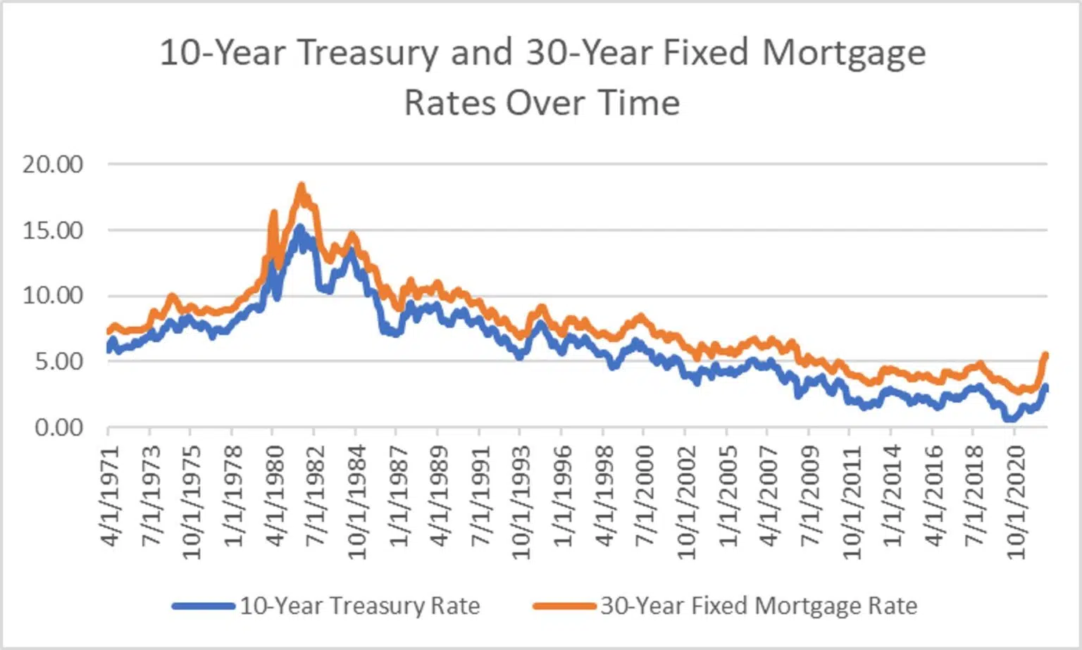 Federal Mortgage Rates 30 Year Fixed