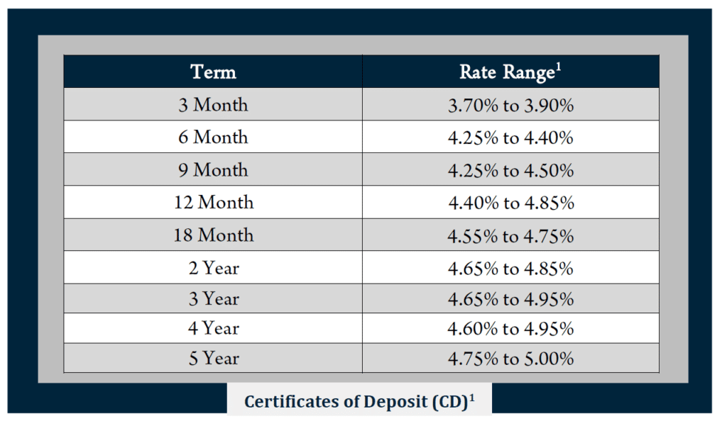 Current Rates ADM