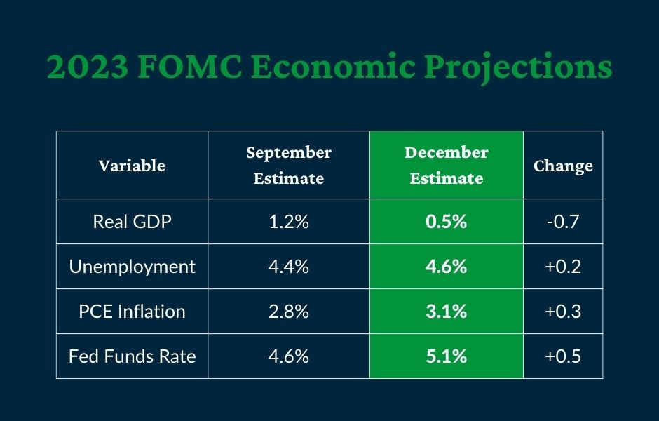 2023 FOMC Economic Projections