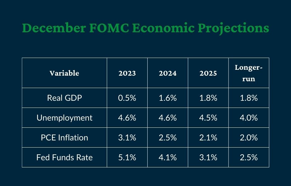 December 2022 FOMC Future Economic Projections