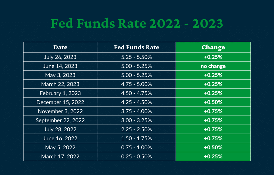 Image Alt Text: A table showing the Fed funds rate increases since March 2022. The interest rate increases were: March 2022 +0.25%, May 2022 +0.5%, June 2022 +0.75%, July 2022 +0.75%, September 2022 +0.75%, November 2022 +0.75%, December 2022 +0.50%, February 2023 +0.25%, March 2023 +0.25%, May 2023 +0.25%, June 2023 no change, July 2023 +0.25%.