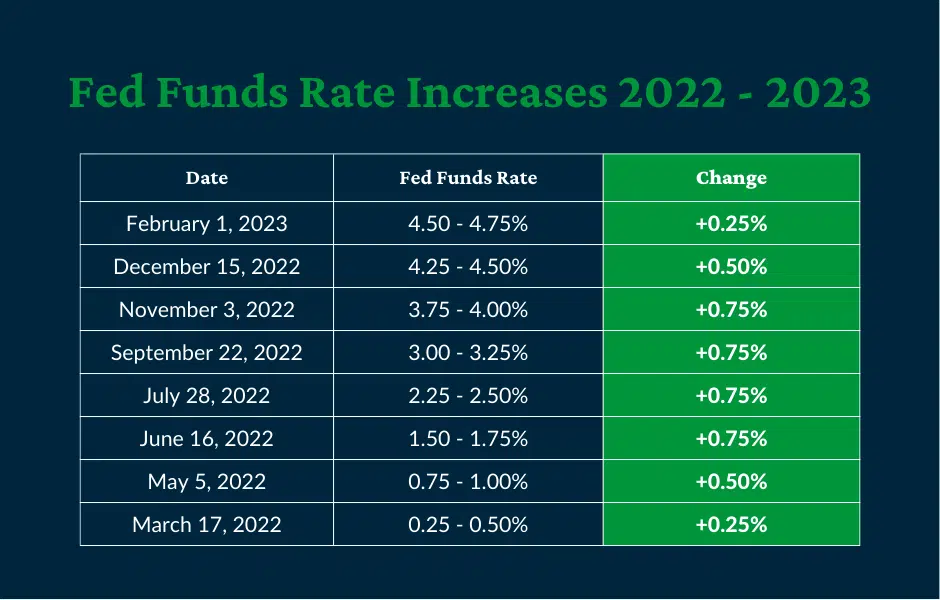 The Fed funds rate and change at each meeting from March 2022 through February 2023 displayed in a table
