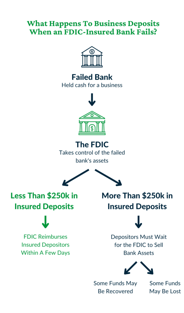What happens to business deposits when an FDIC insured bank fails?