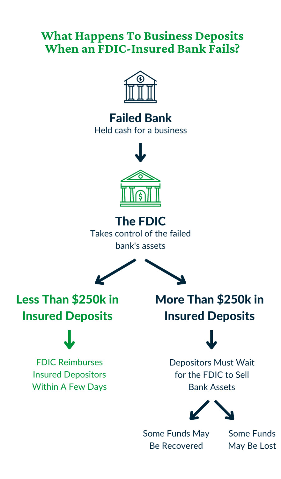 What Happens to Business Deposits When a Bank Fails? ADM