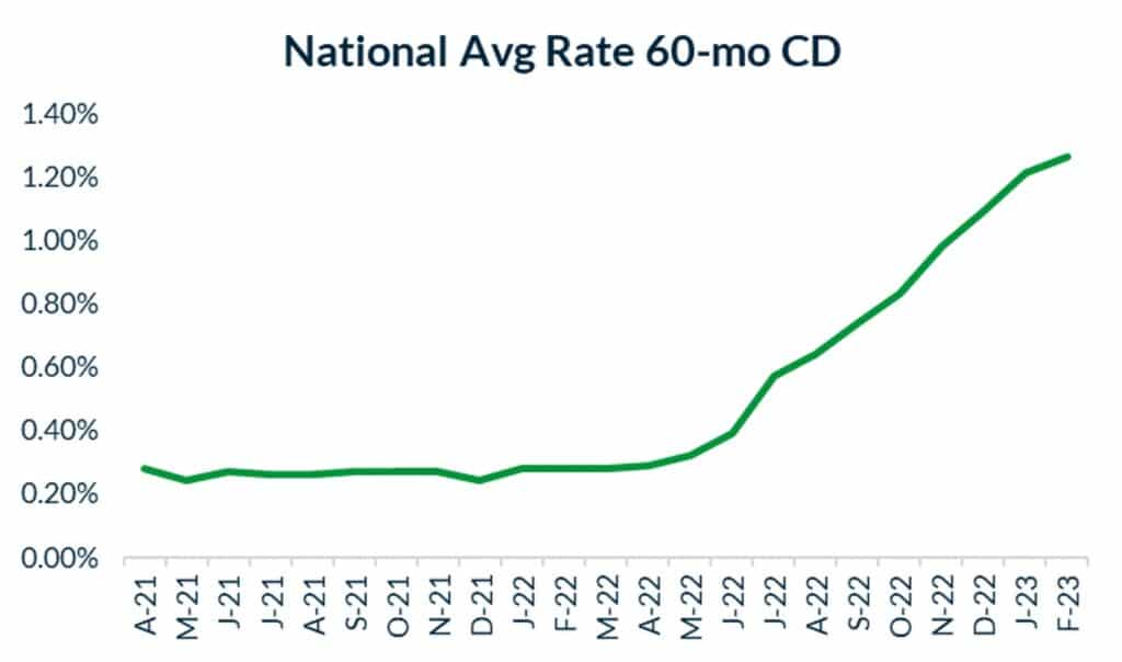 CD rates from April 2021 through February 2023 depicted in a graph. Rates rise by almost 5x during this time period.
