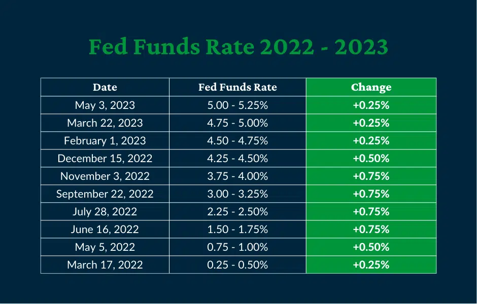 Change in Fed funds rate at each of the 10 FOMC meetings since March 2022 when the rate was 0.25 – 0.50% through May 2023 when the rate was 5.00 – 5.25%.