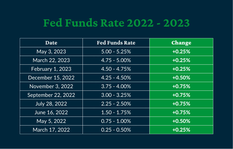 FOMC Raises Rates At May Meeting ADM