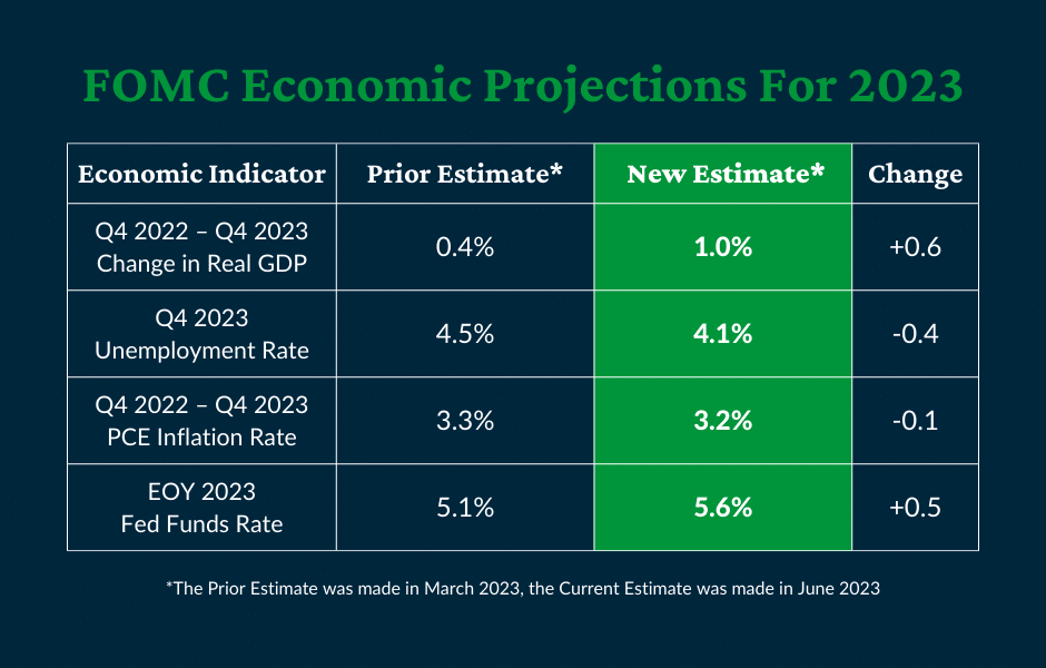 FOMC members’ projections for 2023 in June compared to the prior estimates in March. GDP projections increased from 0.4% to 1.0%. The expected unemployment rate decreased from 4.5% to 4.1%. Inflation expectations decreased from 3.3% to 3.2%. The Fed funds rate projections increased from 5.1% to 5.6%.
