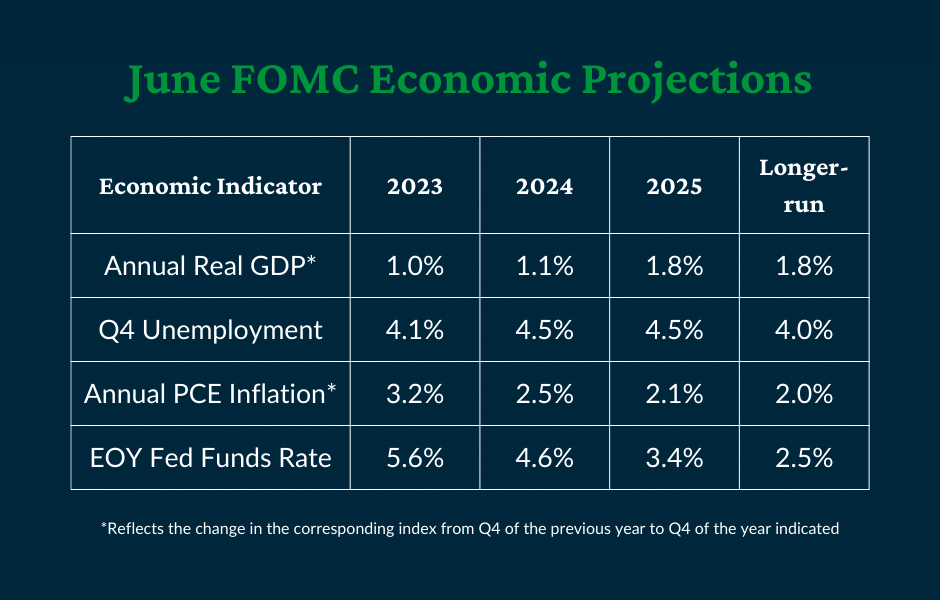 A table showing the FOMC’s economic projections in 2023, 2024, 2025, and longer-run. GDP is projected to be 1.0% in 2023, 1.1% in 2024, 1.8% in 2025, and 1.8% longer-run. Unemployment is expected to be 4.1% in 2023, 4.5% in 2024, 4.5% in 2025, and 4.0% longer-run. Annual PCE Inflation is projected to be 3.2% in 2023, 2.5% in 2024, 2.1% in 2025, and 2.0% longer-run. The Fed funds rate is expected to be 5.6% in 2023, 4.6% in 2024, 3.4% in 2025, and 2.5% longer-run.