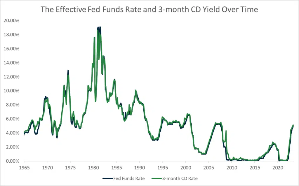 Image Alt Text: A line graph comparing changes in the effective Fed funds rate and average 3-month CD yield from 1965 to 2023. The two lines move in almost perfect tandem.