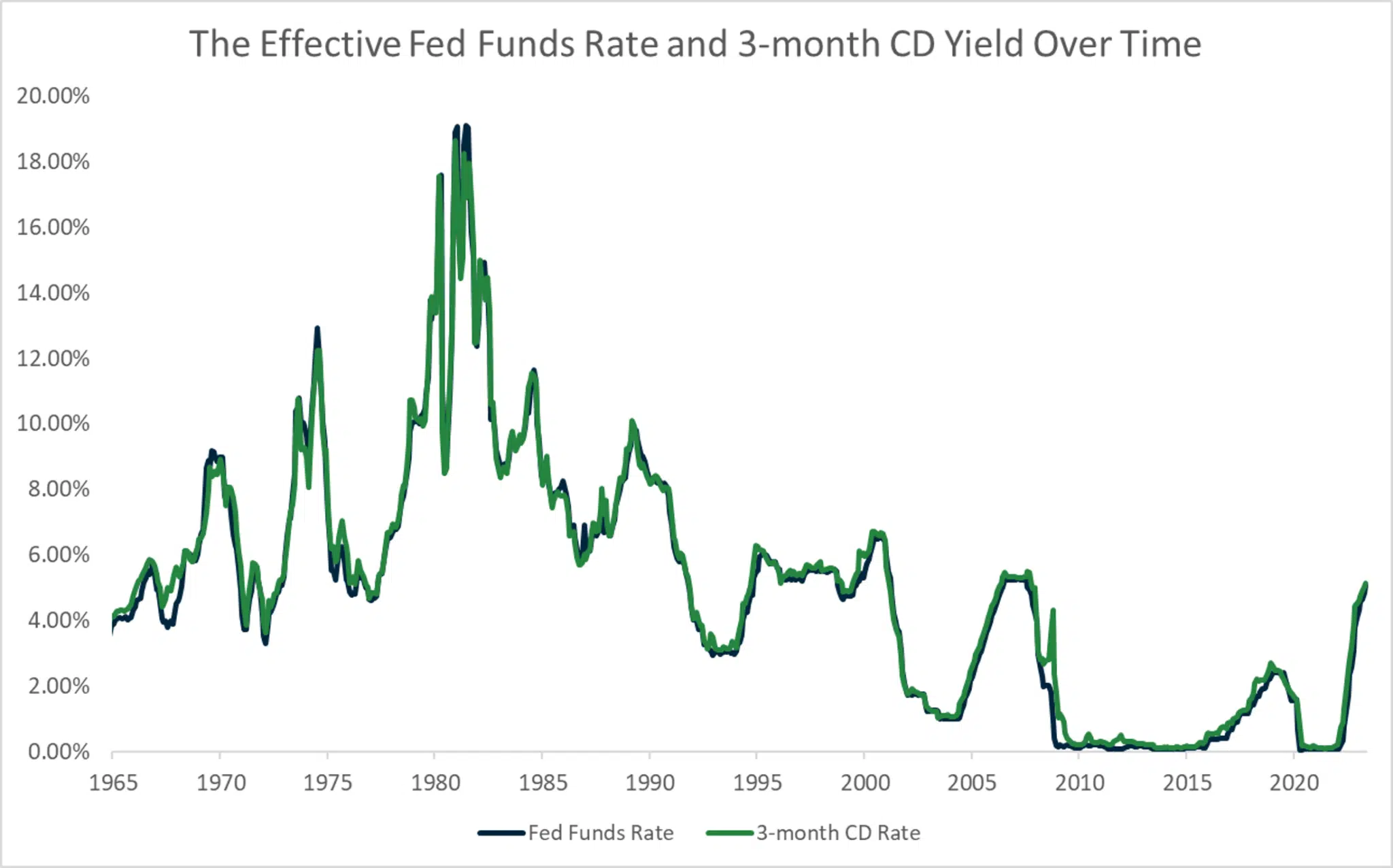 How Does the Fed Funds Rate Impact CD Yields? ADM