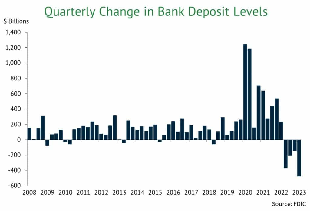 A graph showing the quarterly change of deposit levels from 2008 through the first quarter of 2023.