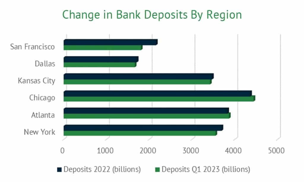 A chart showing the change in deposit levels by bank location in the first quarter of 2023.