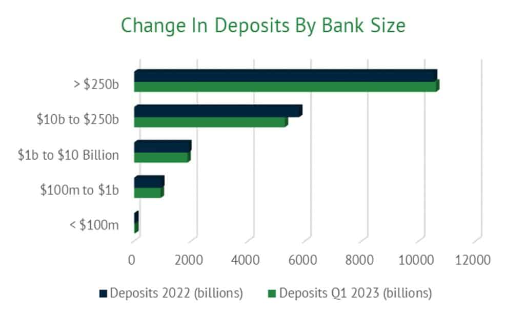 A chart showing the change in deposit levels by bank size in the first quarter of 2023.