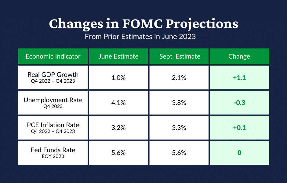 A table displaying the change in FOMC economic projections for 2023 from the June estimate to the September estimate. Real GDP growth was increased by 1.1 percentage points, the unemployment rate was lowered by 0.3 percentage points, the PCE inflation rate was raised by 0.1 percentage points, and the Fed Funds Rate was unchanged.