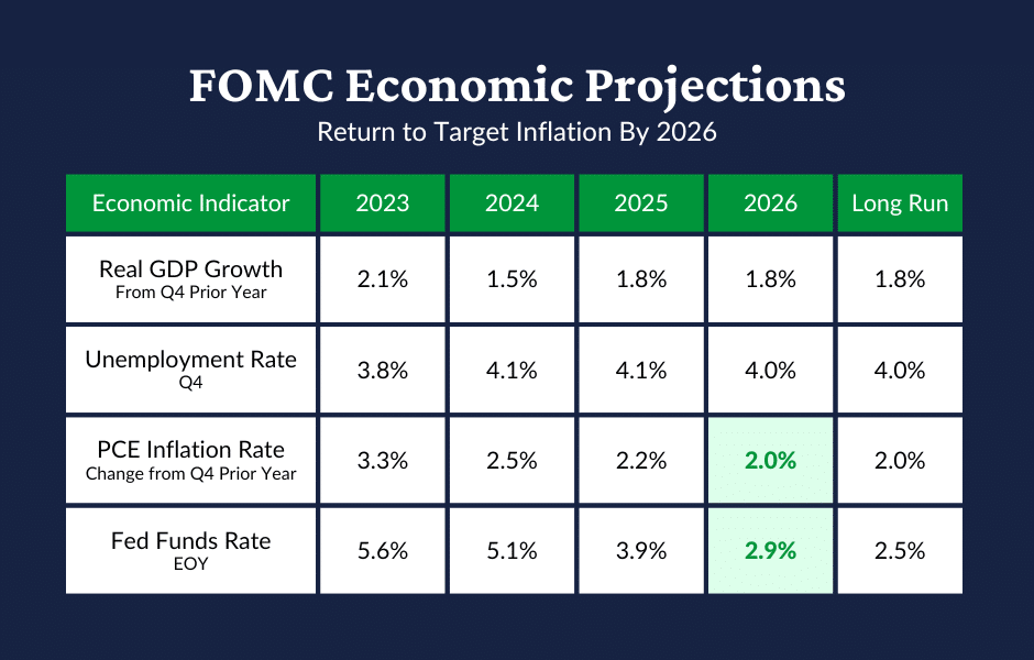 A table showing the FOMC’s projections for the next several years and in the long run. Real GDP Growth 2.1% in 2023, 1.5% in 2024, 1.8% in 2025, 1.8% in 2026, 1.8% long run. Unemployment rate 3.8% in 2023, 4.1% in 2024, 4.1% in 2025, 4.0% in 2026, 4.0% long run. PCE Inflation Rate 3.3% in 2023, 2.5% in 2024, 2.2% in 2025, 2.0% in 2026, 2.0% long run. Fed funds rate 5.6% in 2023, 5.1% in 2024, 3.9% in 2025, 2.9% in 2026, 2.5% long run.