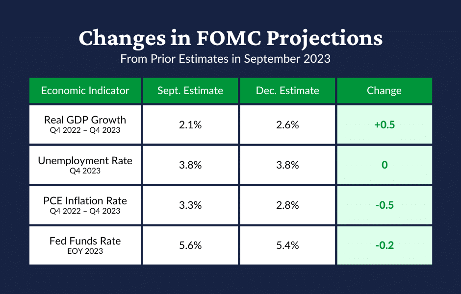 A table showing the change in FOMC projections between the September and December meetings. Estimated Real GDP growth was revised up by 0.5 percentage points to 2.6% for the timeframe Q4 2022 – Q4 2023. Expectations for the Q4 2023 unemployment rate were unchanged at 3.8%. Projected PCE inflation from Q4 2022 – Q4 2023 was lowered by 0.5 percentage points to 2.8%. The end-of-year 2023 Fed Funds Rate projection was reduced by 0.2 percentage points to 5.4%.