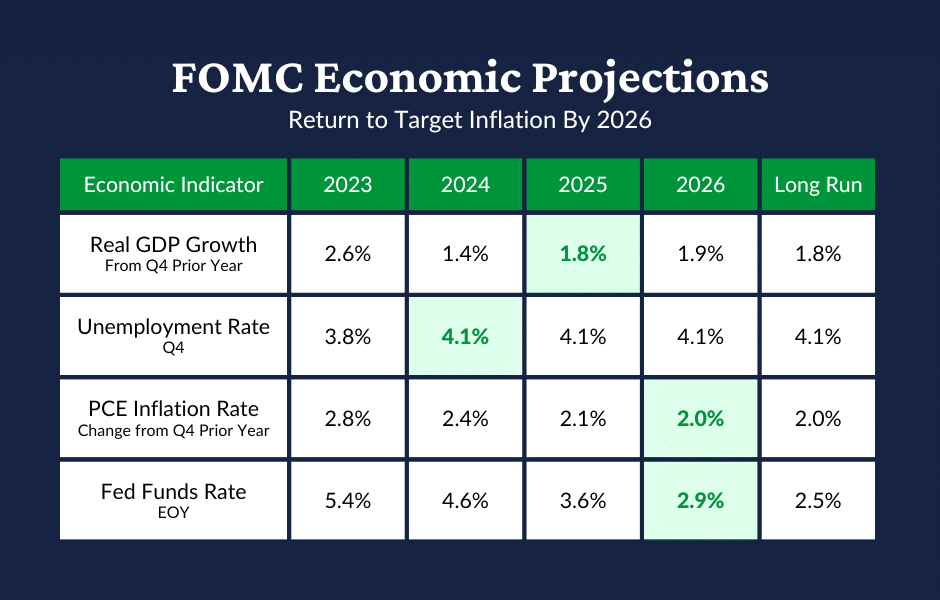 A table showing the FOMC’s economic projections for 2023 – 2026 and long-run. Real GDP growth is forecasted to be 2.6% in 2023, 1.4% in 2024, 1.8% in 2025, 1.9% in 2026, and 1.8% in the long run. The unemployment rate is expected to be 3.8% in 2023, 4.1% in 2024 – 2026, and 4.1% in the long run. The PCE inflation rate is projected to be 2.8% in 2023, 2.4% in 2024, 2.1% in 2025, and 2.0% in 2026 and in the long run. The Fed Funds Rate is forecasted to be 5.4% in 2023, 4.6% in 2024, 3.6% in 2025, 2.9% in 2026, and 2.5% in the long run.