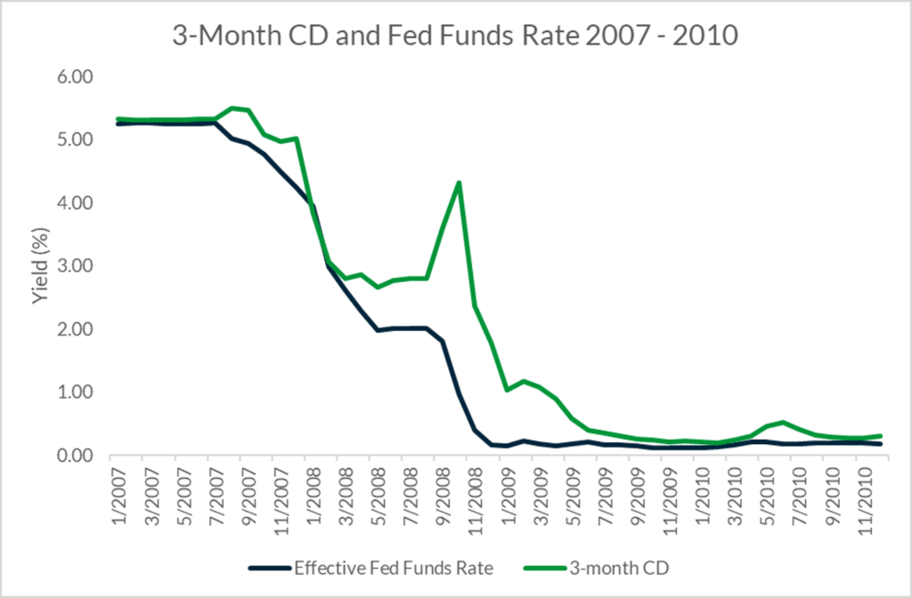 A line graph comparing changes in the Effective Fed Funds Rate and 3-month CD yield from 2007 through 2010. The rates move in a very similar pattern through 2007 and deviate significantly in 2008 and 2009