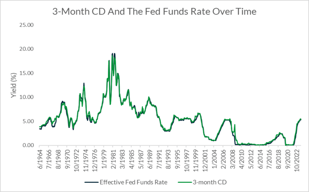 A line graph comparing changes in the Effective Fed Funds Rate and 3-month CD yield from 1964 to 2023. The rates move in a very similar pattern most of the time but deviated significantly in the mid-1960s and around the year 2009.