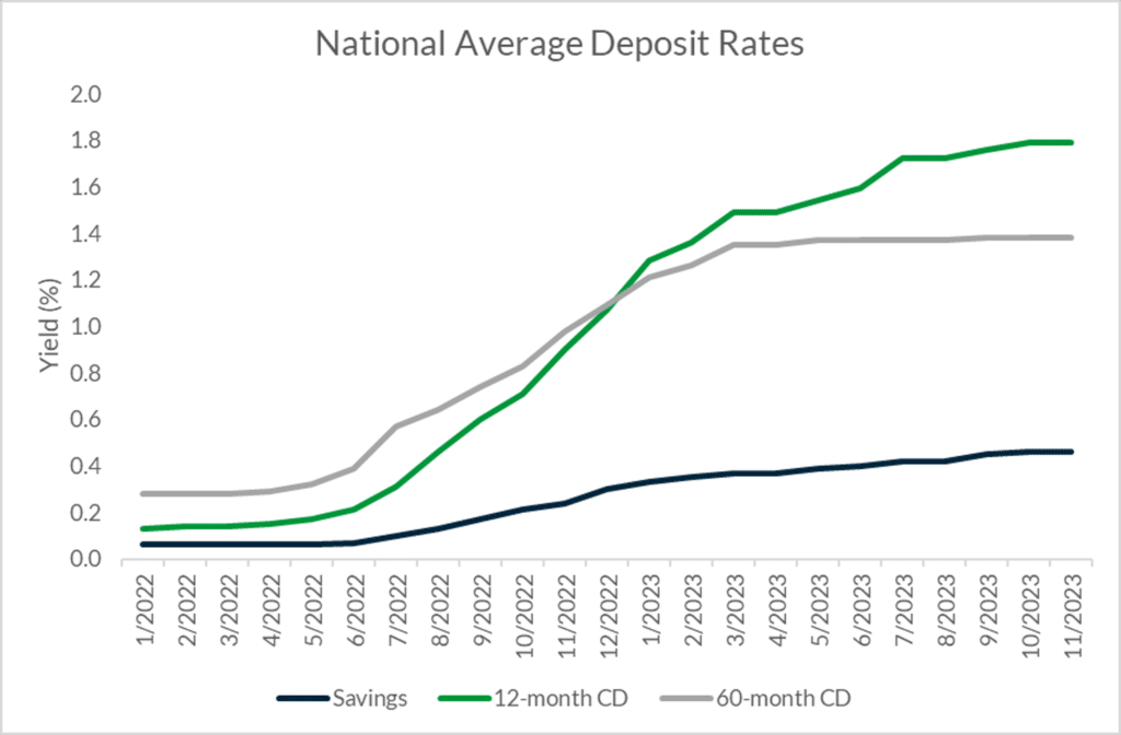 : A graph showing the change in national average deposit rates from January 2022 through November 2023. In January 2022, savings accounts yielded 0.06%, 12-month CDs yielded 0.13%, and 60-month CDs yielded 0.28%. These yields rose throughout 2022. In January 2023, savings accounts yielded 0.33%, 12-month CDs yielded 1.28%, and 60-month CDs yielded 1.21%. Deposit yields continued to rise at a slower pace in 2023. In November 2023, savings accounts yielded 0.46%, 12-month CDs yielded 1.85%, and 60-month CDs yielded 1.39%.