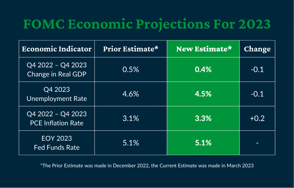 FOMC projections for GDP, unemployment, inflation, and interest rates in 2023.