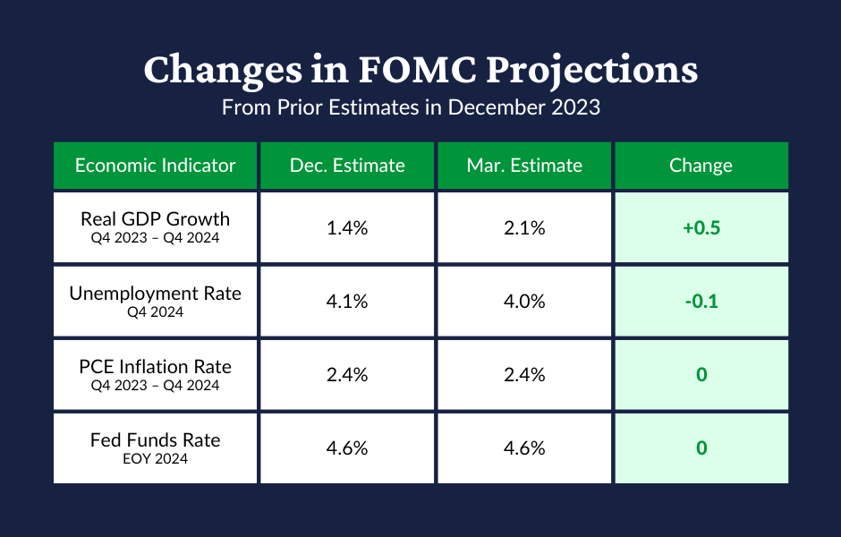 A table titled “Changes in FOMC Projections from Prior Estimates in December 2023.” Real GDP Growth Q4 2023 – Q4 2024 was increased by 0.5 percentage points from 1.4% in the December estimate to 2.1% in the March estimate. The projected unemployment rate in Q4 2024 was decreased by 0.1 percentage points from the December estimate of 4.1% to the March estimate of 4.0%. The change in the PCE inflation rate from Q4 2023 – Q4 2024 was unchanged at 2.4%. The anticipated Fed Funds Rate at the end of 2024 was unchanged at 4.6%.