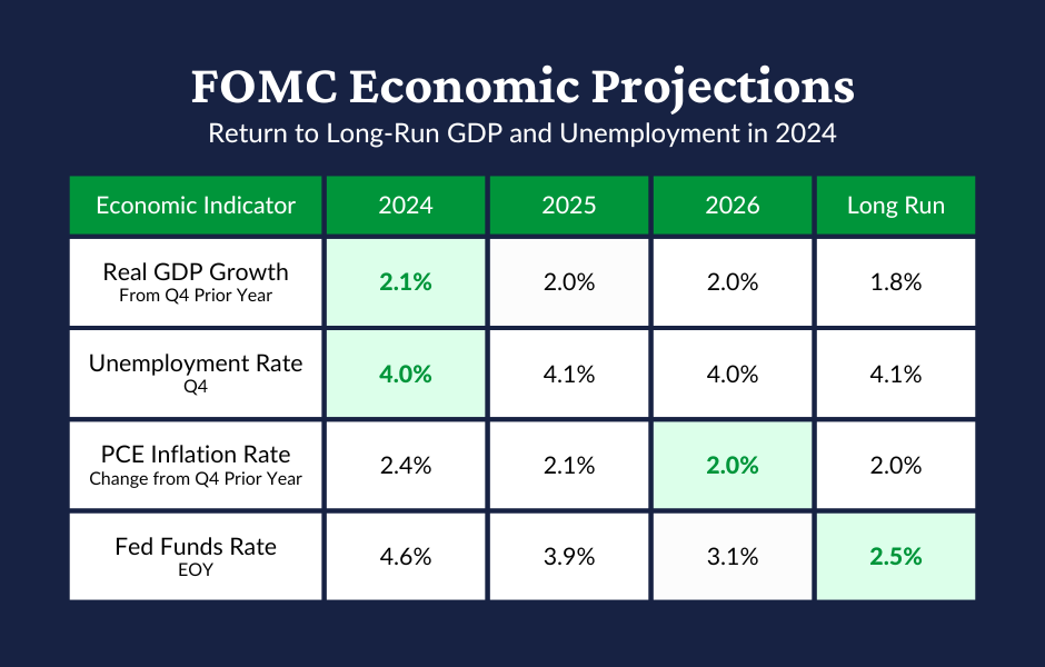 A table titled “FOMC Economic Projections – Return to Long-Run GDP and Unemployment in 2024.” Real GDP Growth from Q4 of the prior year ¬2.1% in 2024, 2.0% in 2025, 2.0% in 2026, 1.8% Long Run. Unemployment Rate Q4 4.0% in 2024, 4.1% in 2025, 4.0% in 2026, 4.1% Long Run. PCE Inflation Rate change from Q4 prior year 2.4% in 2024, 2.1% in 2025, 2.0% in 2026, 2.0% Long Run. End-of-year Fed Funds Rate 4.6% in 2024, 3.9% in 2025, 3.1% in 2026, 2.5% Long Run.