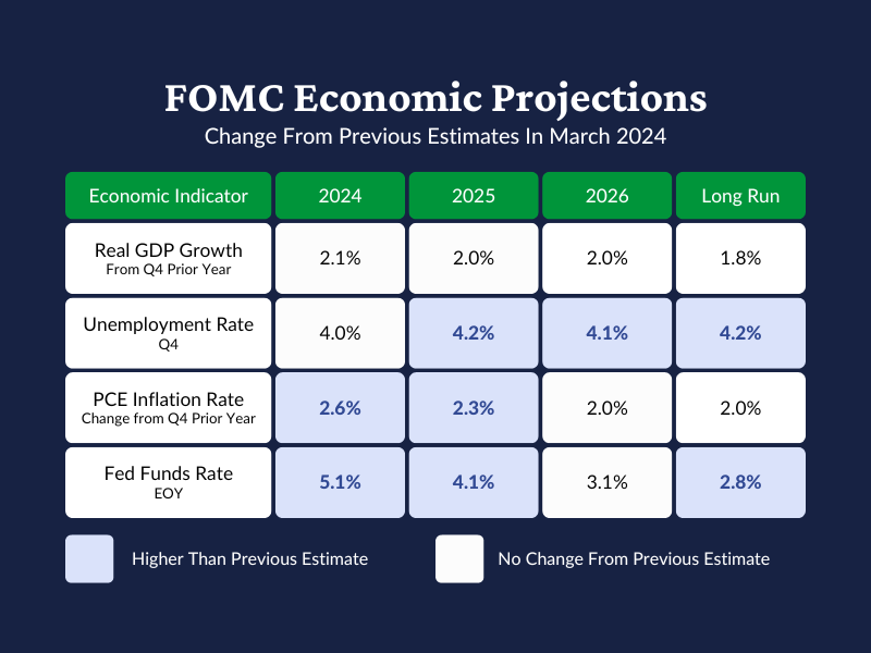 A table showing the FOMC’s projections for GDP, unemployment, inflation, and interest rates from 2024 through the long run. Real GDP is expected to be 2.1% in 2024, 2.0% in 2025, 2.0% in 2026, and 1.8% long run. The unemployment rate is expected to be 4.0% in 2024, 4.2% in 2025, 4.1% in 2026, and 4.2% long run. The PCE inflation rate is expected to be 2.6% in 2024, 2.3% in 2025, 2.0% in 2026, and 2.0% long run. The Fed Funds Rate is expected to be 5.1% in 2024, 4.1% in 2025, 3.1% in 2026, and 2.8% long run.