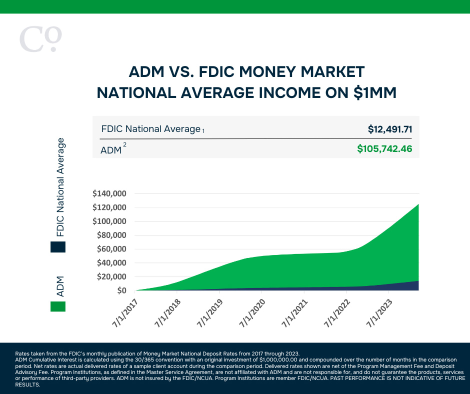 A line graph comparing cumulative interest earned on a $1 million investment with ADM compared to the FDIC national average from 2017 – 2024.