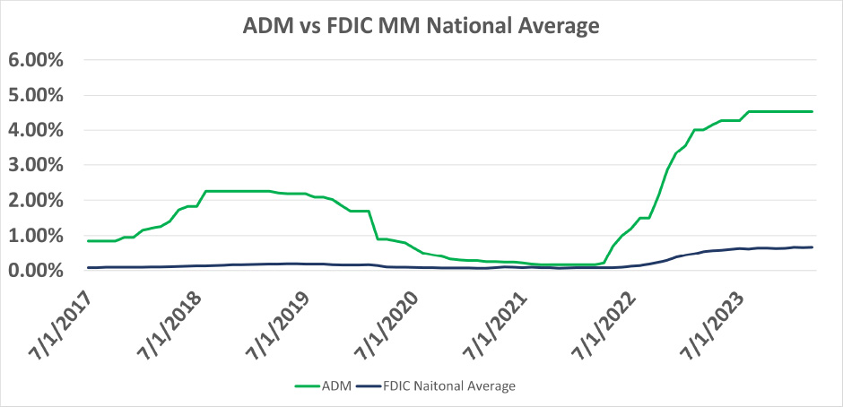 A line graph comparing ADM interest rates to FDIC national averages from 2017 – 2024.