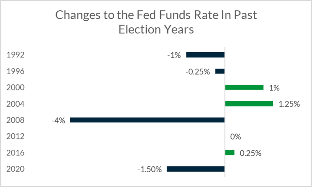 A bar graph showing changes to the Fed Funds Rate in election years since 1990. 1992 -1%, 1996 -0.25%, 2000 1%, 2004 1.25%, 2008 -4%, 2012 0%, 2016 0.25%, 2020 -1.50%.