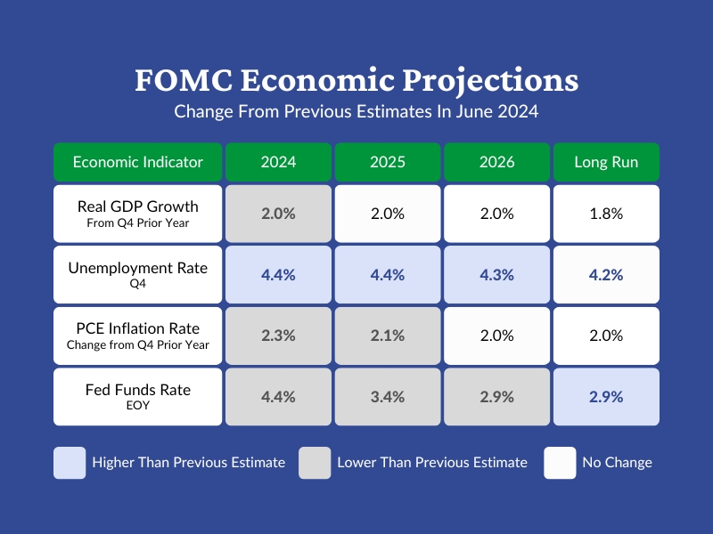 A table summarizing the changes to FOMC projections from June to September. These changes will be detailed in the following paragraphs.