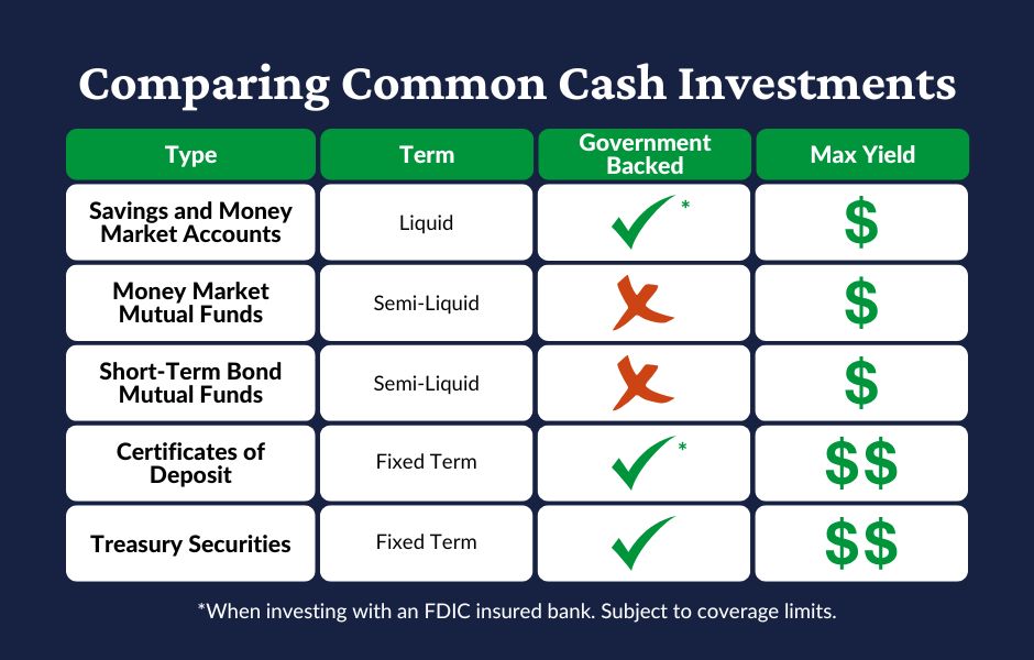 A table comparing the key features of the most common investments for business cash.