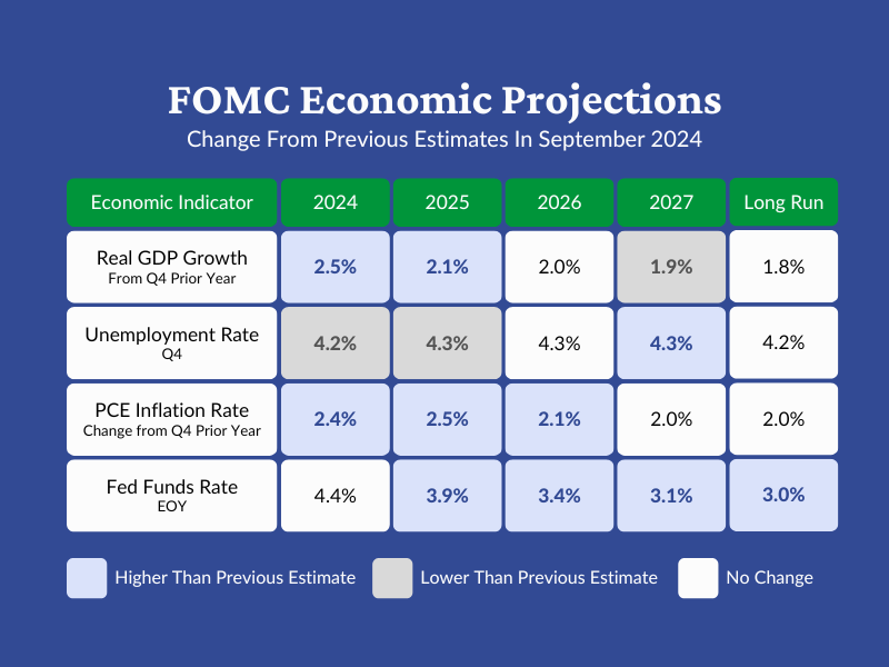 A table summarizing the FOMC’s projections in December 2024.