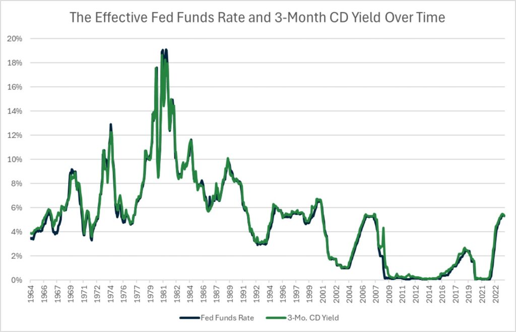 A line graph comparing changes in the effective Fed funds rate and average 3-month CD yield from June 1964 to December 2023. The two lines move in almost perfect tandem.