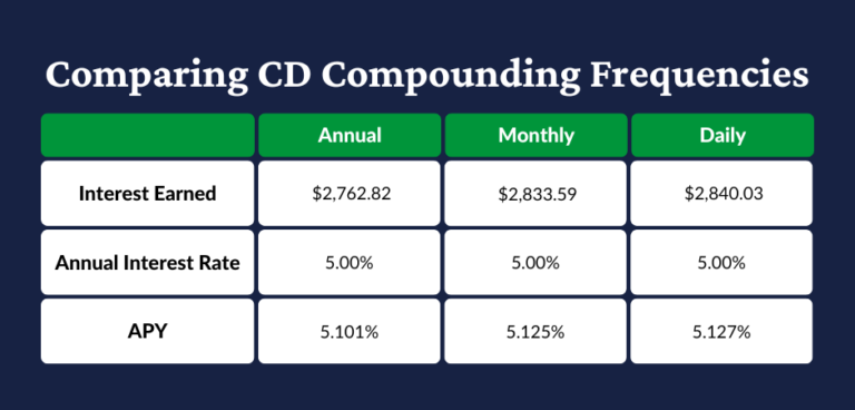 How Is CD Interest Compounded? | ADM