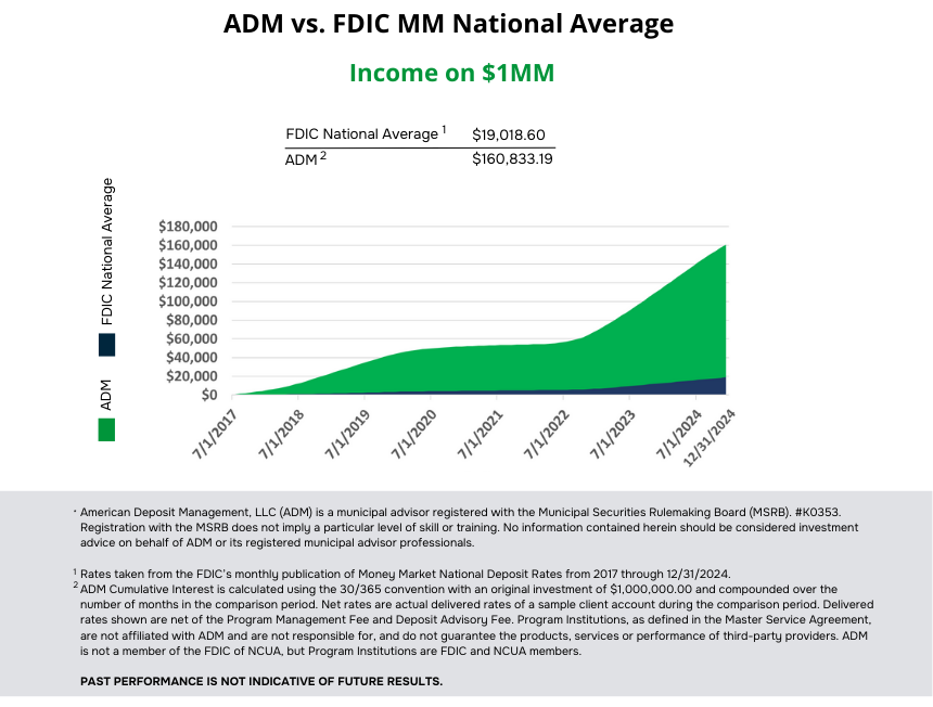 A graph comparing returns on the average FDIC money market account and returns on accounts from ADM from July 2017 to year end 2024. The average FDIC money market account yielded $19,018.60 while the ADM account yielded $160,833.19.