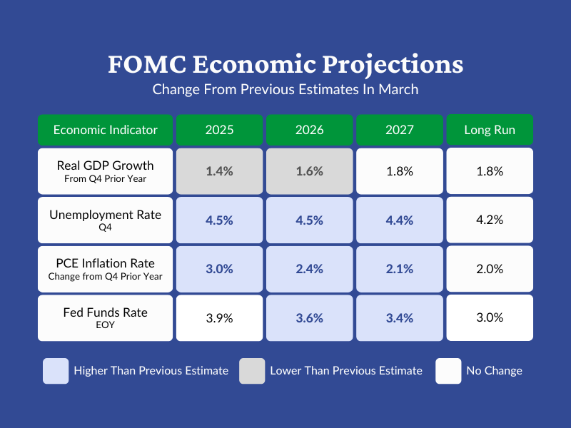 A table showing the FOMC’s economic projections in June 2025.