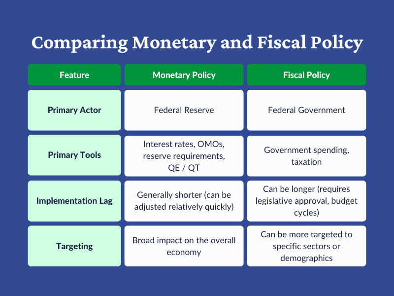 A table comparing monetary and fiscal policy. The primary actor of monetary policy is the Federal Reserve. The primary actor of fiscal policy is the federal government. The primary tools of monetary policy are interest rates, OMOs, reserve requirements, QE / QT. The primary tools of fiscal policy are government spending and taxation. The implementation lag of monetary policy is generally shorter (can be adjusted relatively quickly). The implementation lag of fiscal policy can be longer (requires legislative approval, budget cycles). The targeting of monetary policy is a broad impact on the overall economy. The targeting of fiscal policy can be more targeted to specific sectors or demographics.