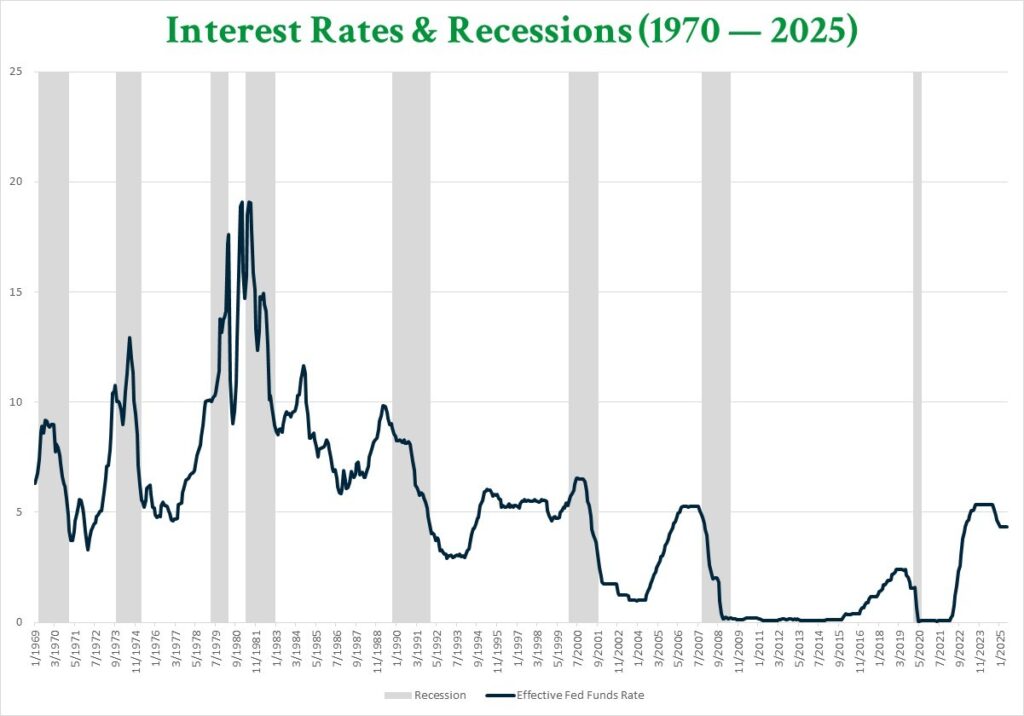 A line graph showing the Effective Fed Funds Rate since 1970 with bars marking recessions.