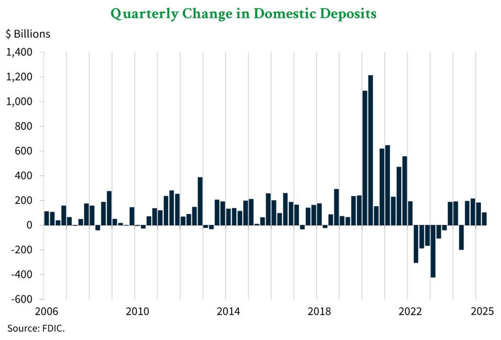 A bar graph showing the quarterly change in domestic bank deposits from 2006 through Q2 2025.