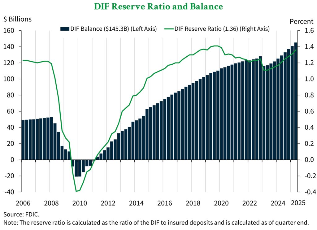 A combination bar graph and line graph showing the DIF balance and reserve ratio from 2006 through Q2 2025.
