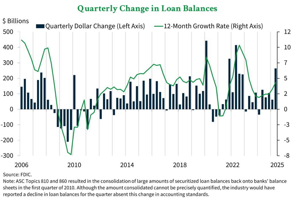 A combination bar graph and line graph showing the quarterly dollar change and 12-month growth rate of loan balances in the banking industry from 2006 through Q2 2025.