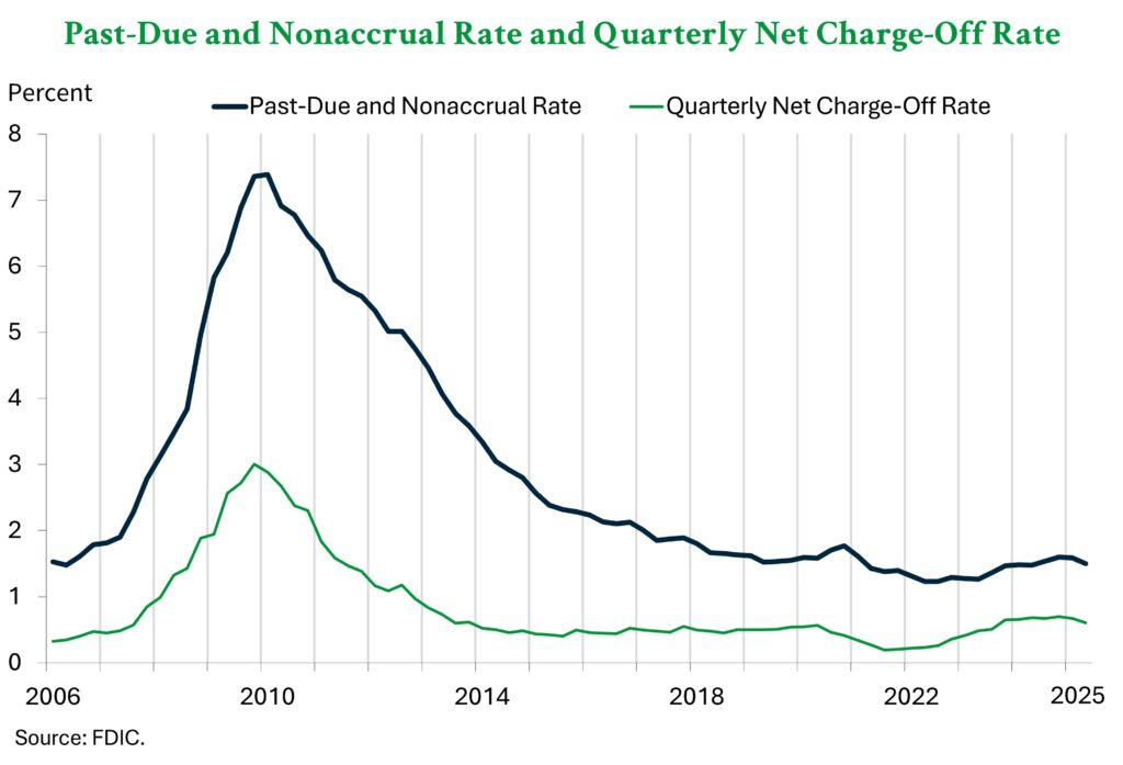 A double line graph showing the PDNA rate and quarterly net charge-off rate for FDIC insured banks from 2006 through Q2 2025.