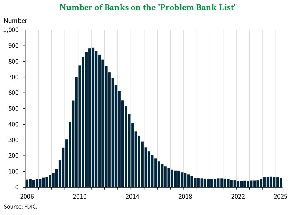 A bar graph showing the number of “problem banks” from 2006 through Q2 2025.