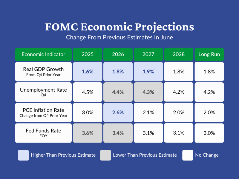 A table showing the FOMC’s September economic projections.