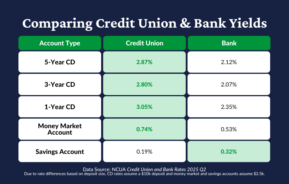 A table comparing the average yield for several types of accounts from banks and credit unions. For 5-year CDs, credit unions paid 2.87% and banks paid 2.12%. For 3-year CDs, credit unions paid 2.80% and banks paid 2.07%. For 1-year CDs, credit unions paid 3.05% and banks paid 2.35%. For money market deposit accounts, credit unions paid 0.74% and banks paid 0.53%. For savings accounts, credit unions paid 0.19% and banks paid 0.32%. Data source: NCUA Q2 2025 data. CDs assume a $10k deposit. Money market and savings accounts assume a $2.5k deposit.