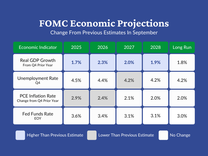 FOMC economic projections, the change from the previous estimates in September. GDP growth expected to be 1.7% in 2025, 2.3% in 2026, 2.0% in 2027, 1.9% in 2028, 1.8% in the long run. Unemployment expected to be 4.5% in 2025, 4.4% in 2026, 4.2% in 2027, 4.2% in 2028, 4.2% in the long run. Inflation expected to be 2.9% in 2025, 2.4% in 2026, 2.1% in 2027, 2.0% in 2028, 2.0% in the long run. Fed Funds Rate expected to be 3.6% in 2025, 3.4% in 2026, 3.1% in 2027, 3.1% in 2028, 3.0% in the long run.